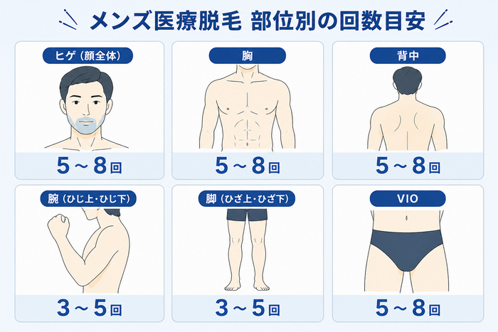 メンズ医療脱毛の回数目安