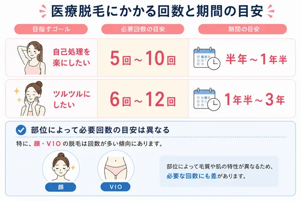 医療脱毛にかかる回数と期間の目安