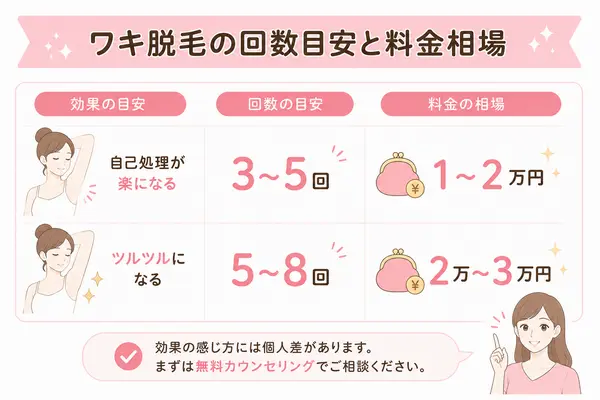 ワキ脱毛にかかる回数と料金