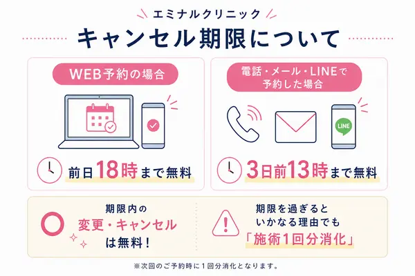 エミナルクリニックのキャンセル期限