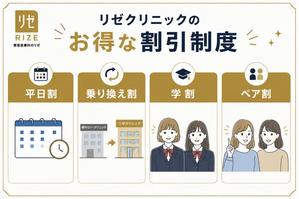 リゼクリニックのお得な割引制度